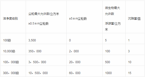 1.潔凈室（區(qū)）空氣潔凈級(jí)別表.png