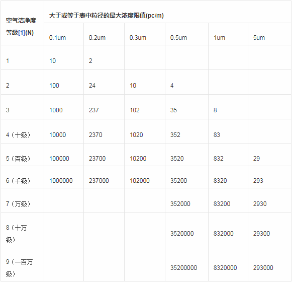 4.潔凈室及潔凈區(qū)空氣中懸浮粒子潔凈度等級(jí).png